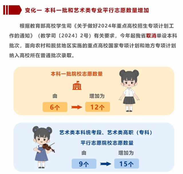 2024年陕西高考志愿填报数量变化