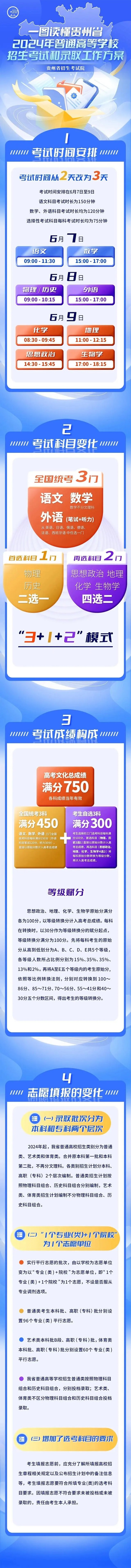 贵州省2024年普通高等学校招生考试和录取工作方案（图解）