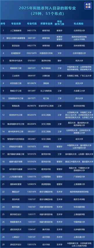教育部官宣：新增29种本科专业，25年开始招生