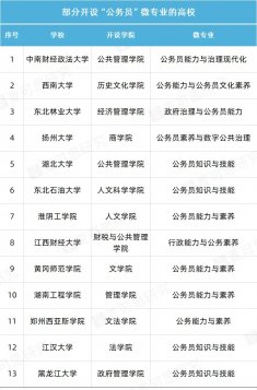 太卷了!多所高校开设公务员微专业
