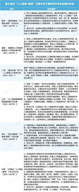 多省教育厅官宣:打造“AI+教育”改革新生态