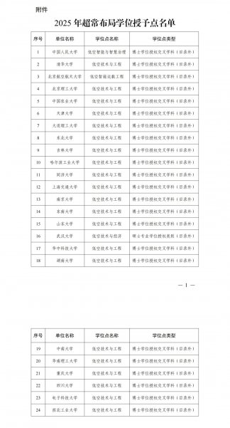 国务院批准!撤销227个学位点,增设251个学位点
