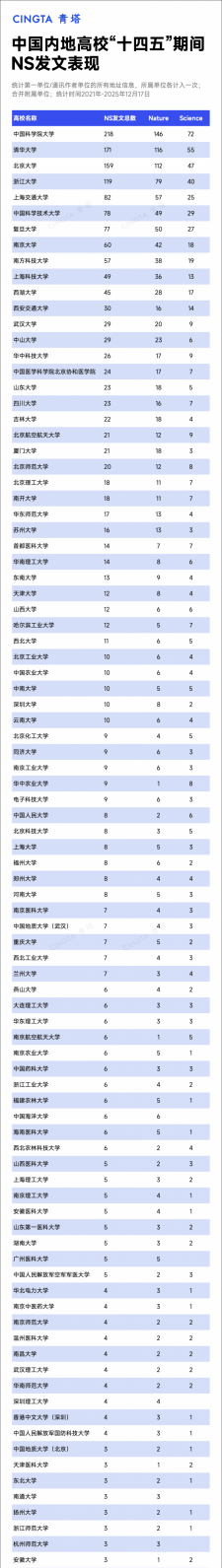 5年中国高校顶刊发文排行榜出炉:非“双一流”高校崭露头角