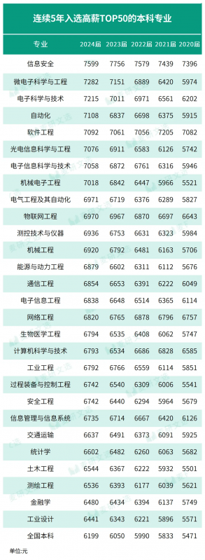连续5年入选月收入TOP50榜单出炉:这29个大学专业,不易淘汰!
