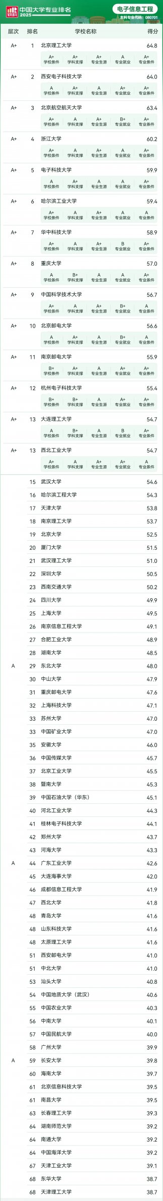 电子信息工程哪个大学较强?高校电子信息工程专业TOP60榜单大揭秘!