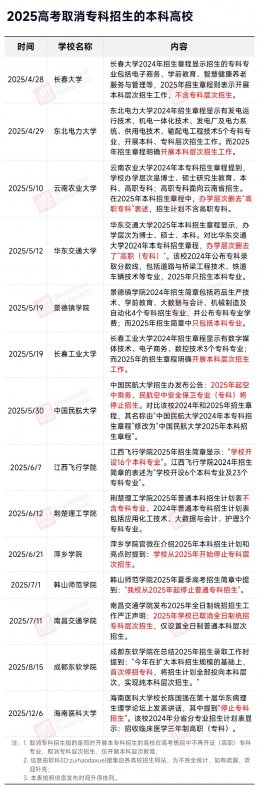 本科高校全面停招专科生?(附全国职业本科院校最全名单)