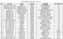 职业本科专业迎新扩容,2025新专业一览
