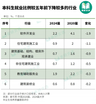 本科生就业比例下降较多的行业，揭晓！