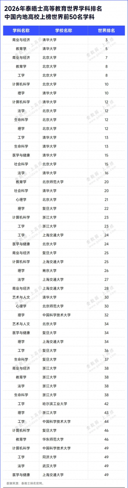 2026泰晤士世界学科排名发布!中国内地高校表现亮眼