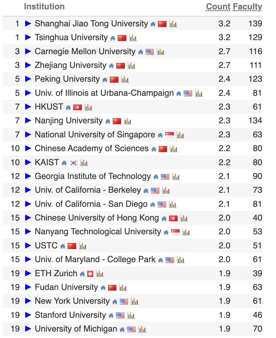 图:CS Rankings整体的TOP20榜单 图:CS Rankings整体的TOP20榜单