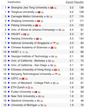2026 CS Rankings全球计算机科学排名发布!中国高校强势霸榜