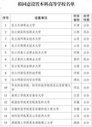 以城为名!4所学院升格大学,开启发展新篇章