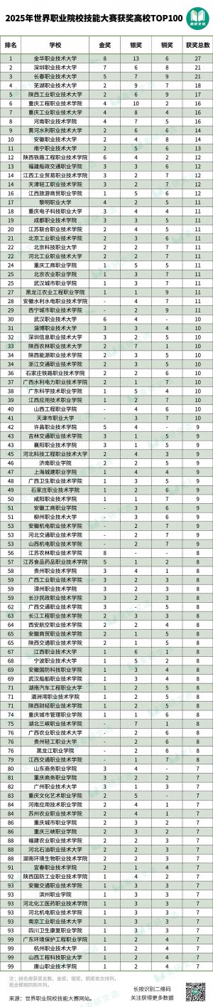 2025年世界职业院校技能大赛百强校,揭晓!