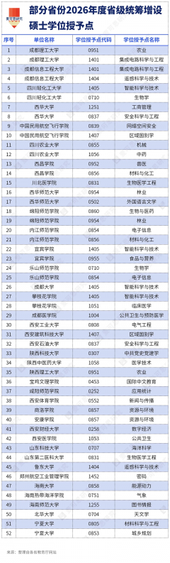 速看！2026年拟新增硕士点名单来了
