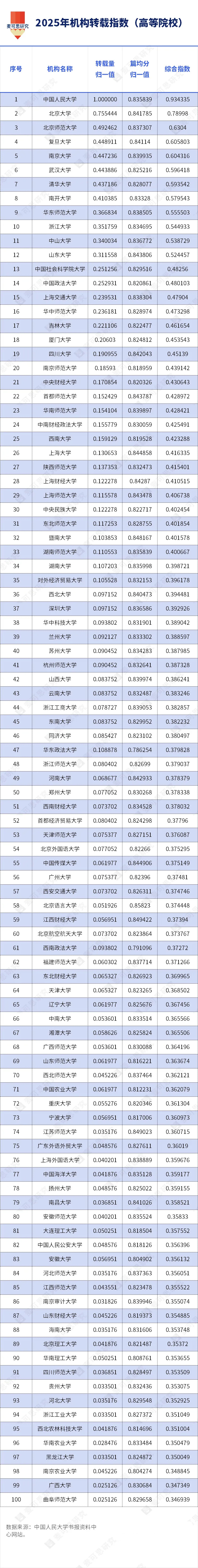 2025高校复印报刊资料转载指数Top100榜来了！人大第一