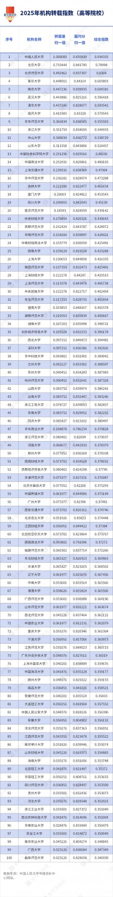 2025高校复印报刊资料转载指数Top100榜来了!人大第一