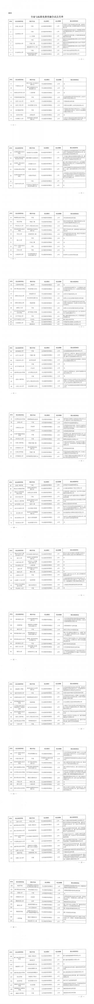 全国首批!253所高校入选专业与标准化教育融合试点名单