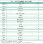 全国最热门的专业是什么？2025专业填报热度排名TOP20榜解析