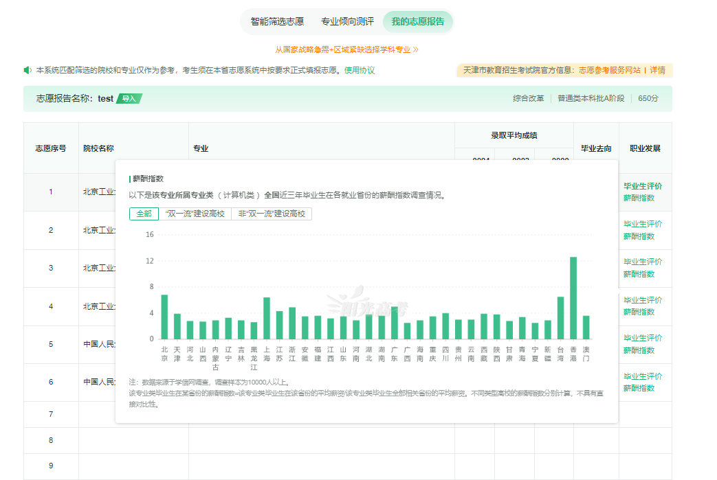 图:专业毕业生评价薪酬指数 图:专业毕业生评价薪酬指数