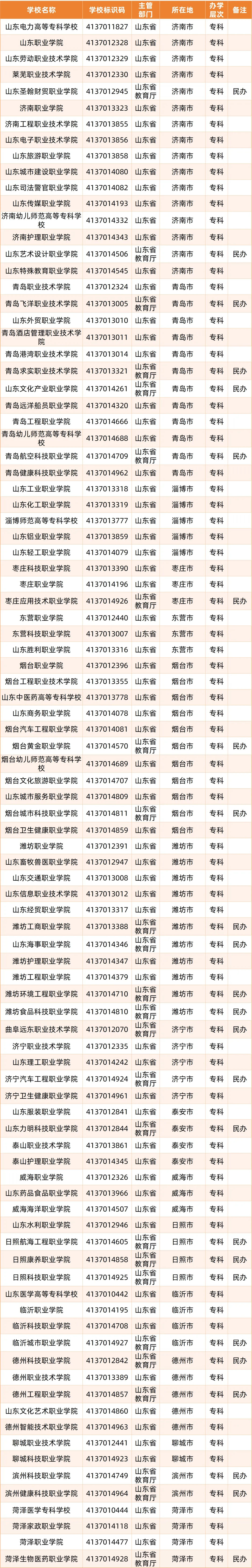 2026山东的高职院校有哪些（最新高校名单）