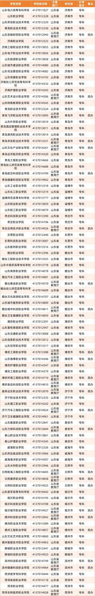 2026山东的高职院校有哪些(最新高校名单)